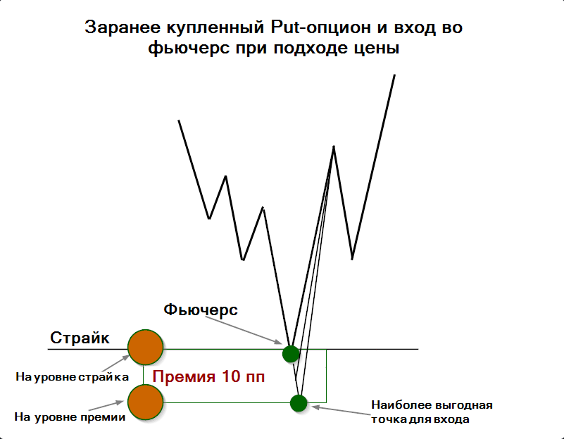 Уровни страйков и премий