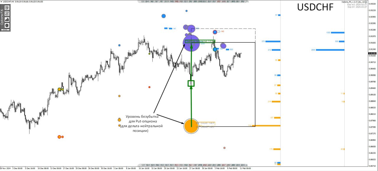 USDCHF: конструкция из опционов на разных контрактах после сильного нисходящего движения