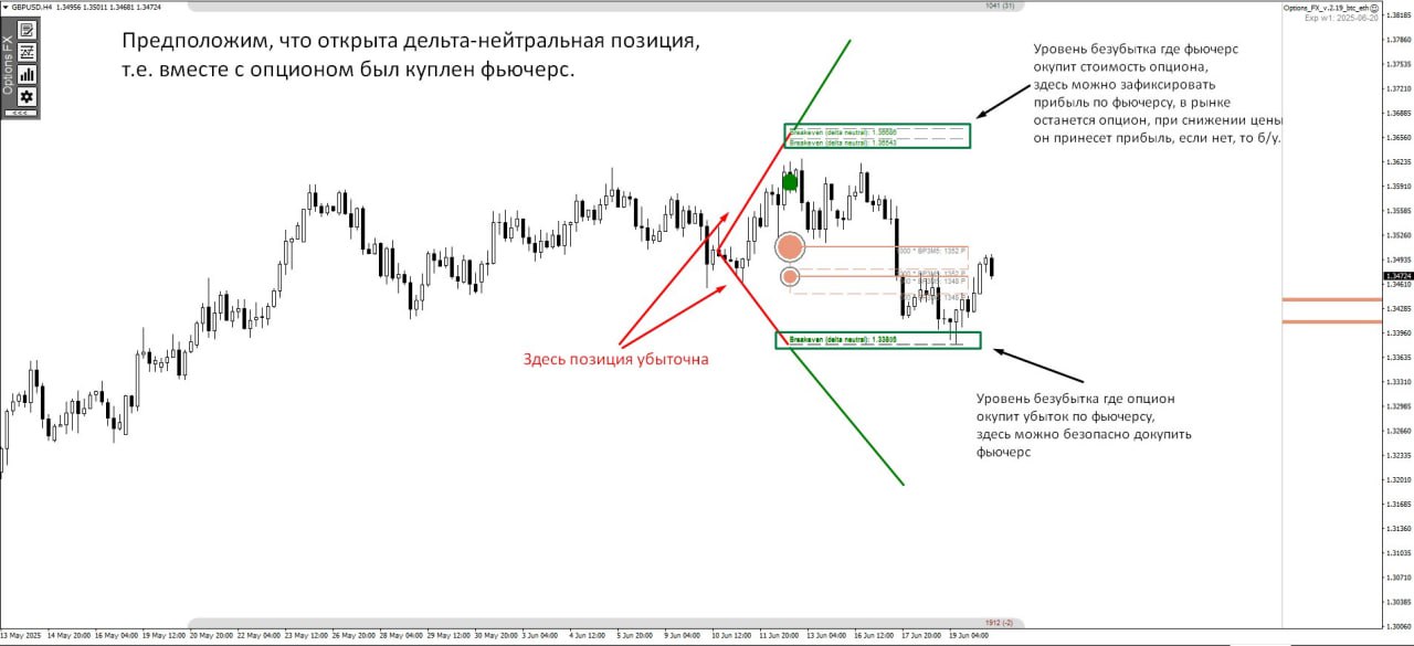 Дельта-нейтральная позиция на недельном контракте GBPUSD с двумя уровнями безубыточности