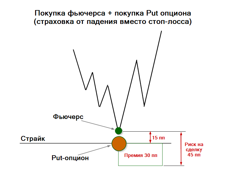 Одновременная покупка фьючерса и Put-опциона как хедж вместо стоп-лосса