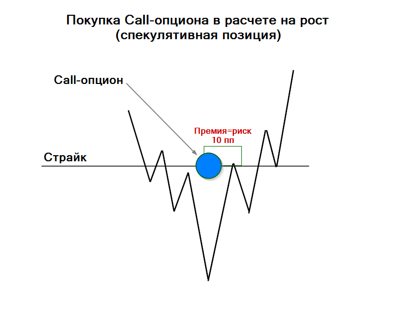 Покупка Call-опциона выше цены — спекулятивная бычья позиция