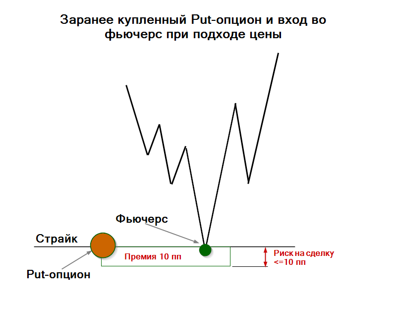 Заранее купленный Put-опцион и последующий вход во фьючерс у страйка
