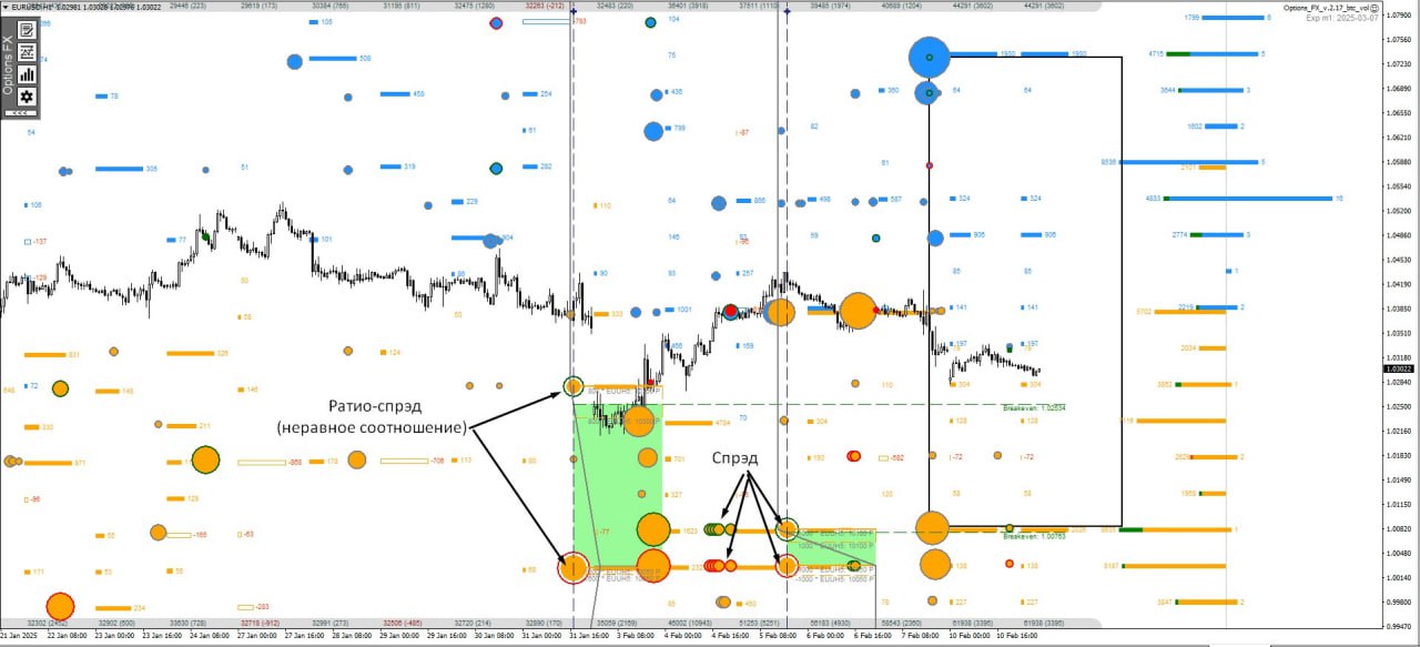 Пример Ratio-Spread с неравным соотношением купленных и проданных опционов